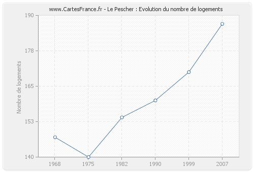 Le Pescher : Evolution du nombre de logements